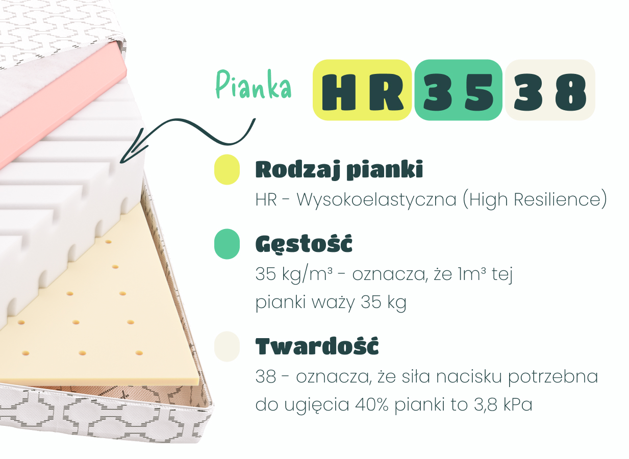 Materac piankowy dla dziecka - przekrój warstw